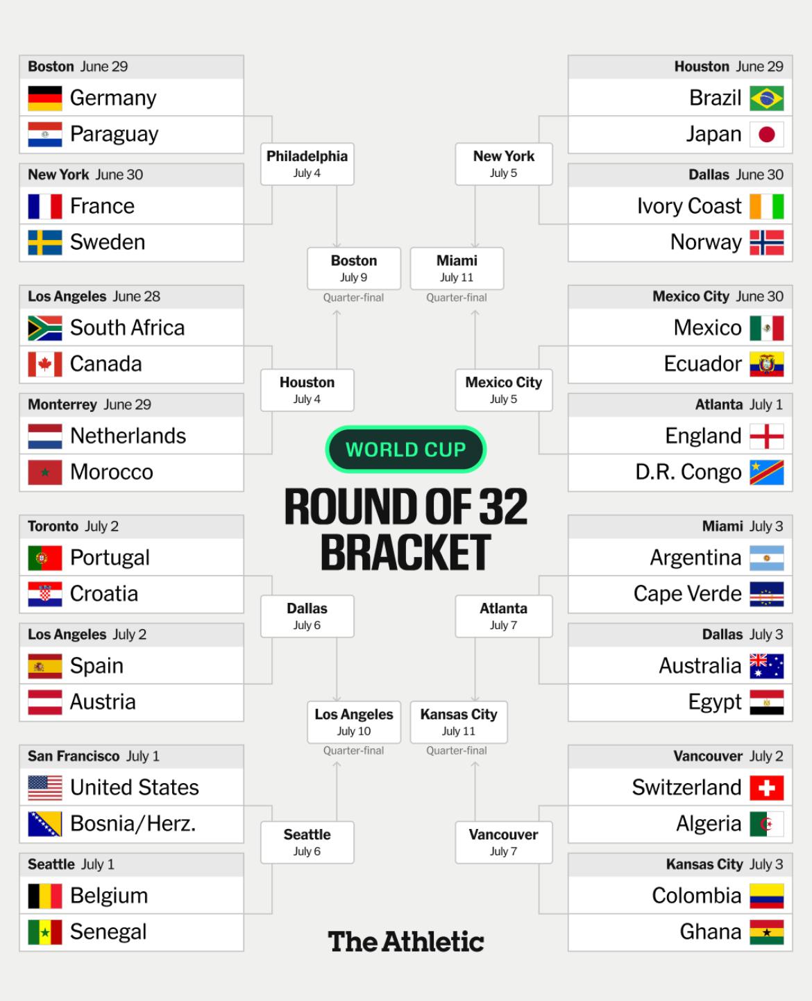 2026 World Cup knockout-stage bracket