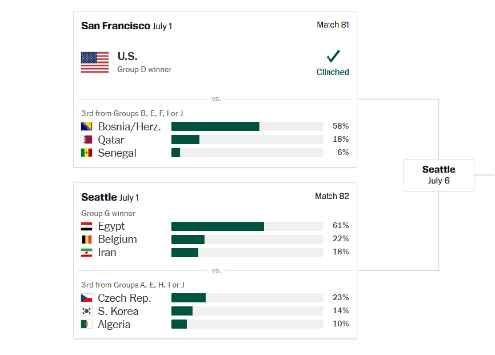A possible USMNT knockout path to the quarterfinals
