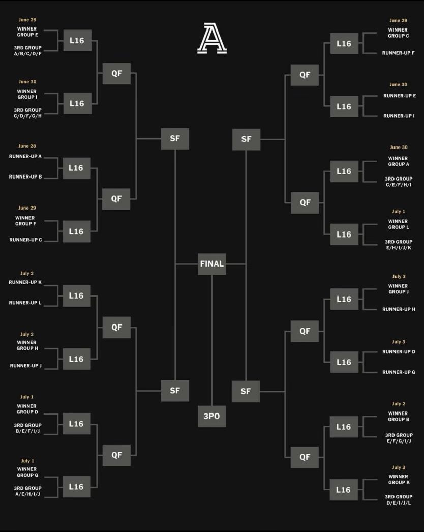 2026 World Cup knockout bracket from the Round of 32 through the final, showing how group winners, runners-up, and the eight best third-place teams are paired.